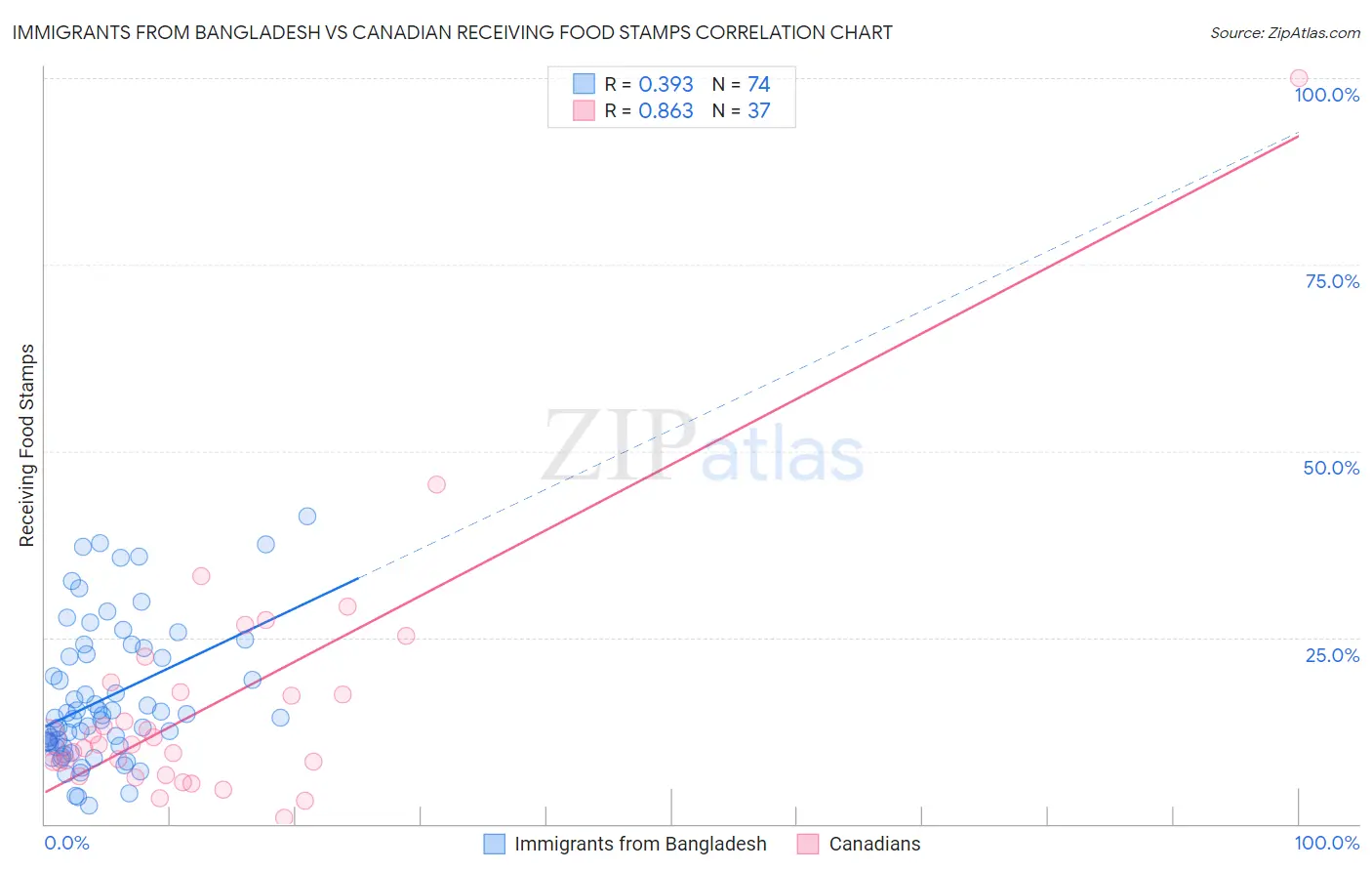 Immigrants from Bangladesh vs Canadian Receiving Food Stamps