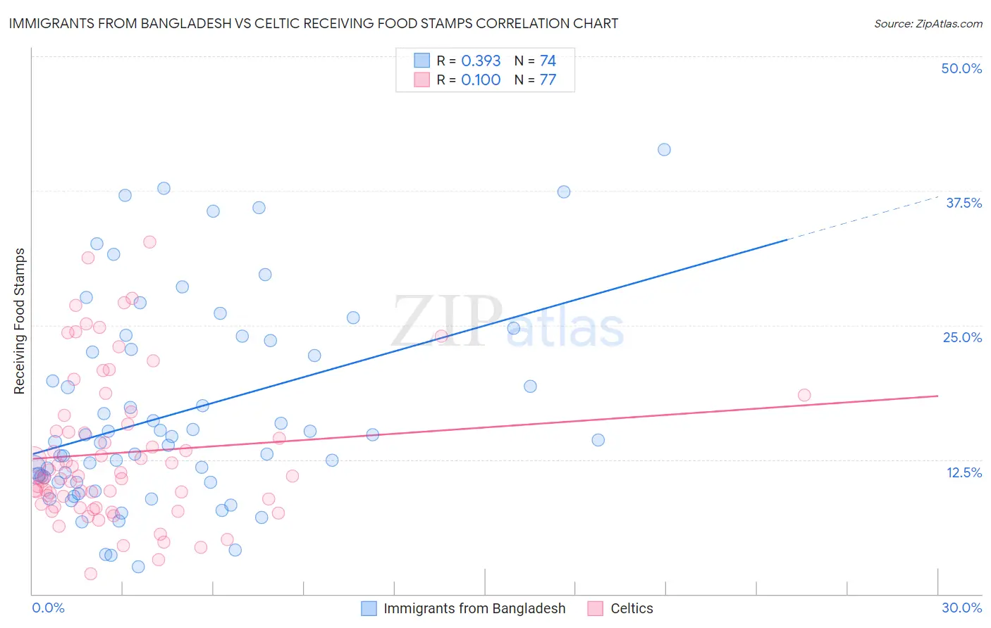 Immigrants from Bangladesh vs Celtic Receiving Food Stamps