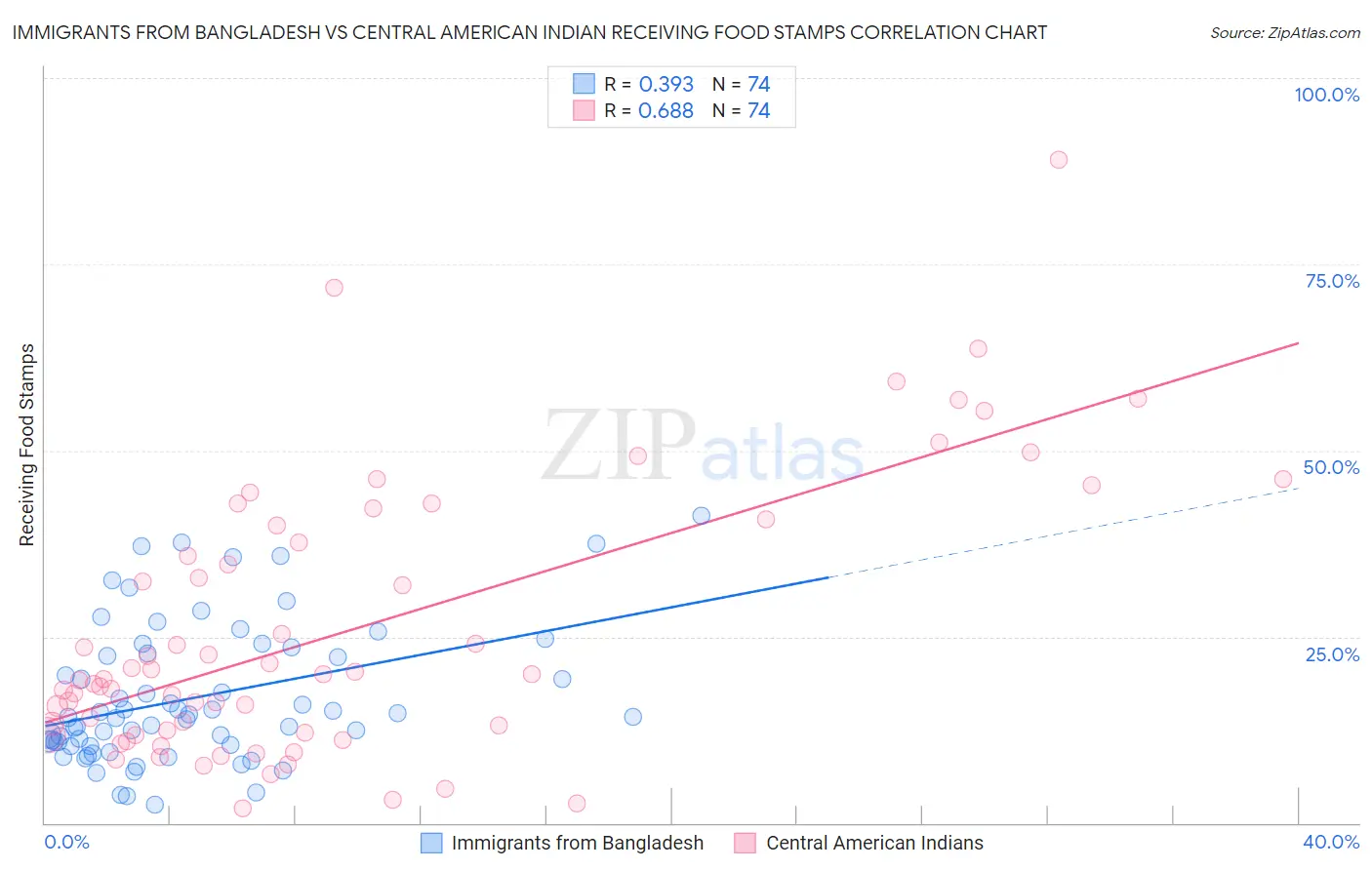 Immigrants from Bangladesh vs Central American Indian Receiving Food Stamps