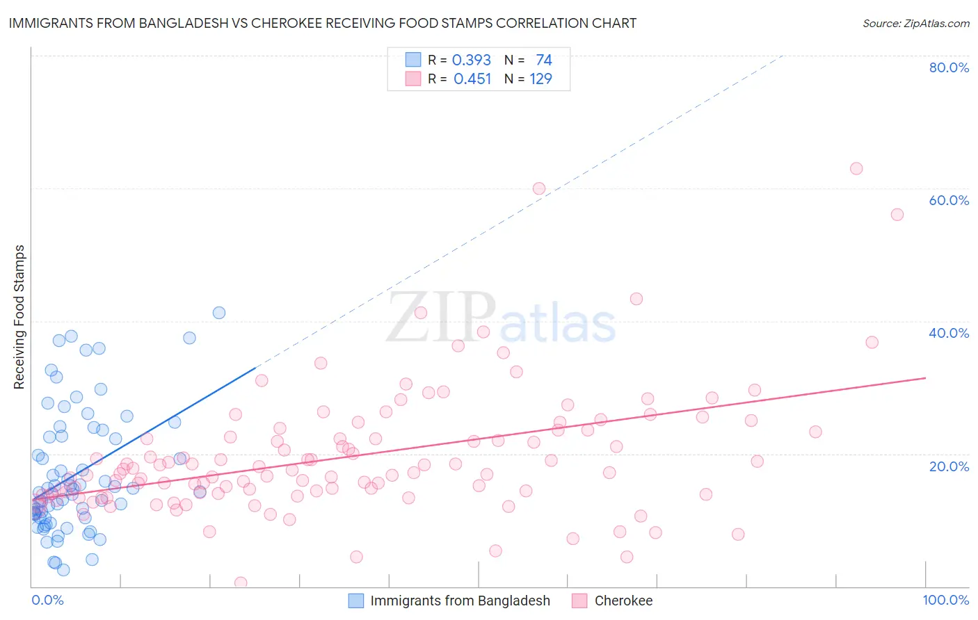 Immigrants from Bangladesh vs Cherokee Receiving Food Stamps