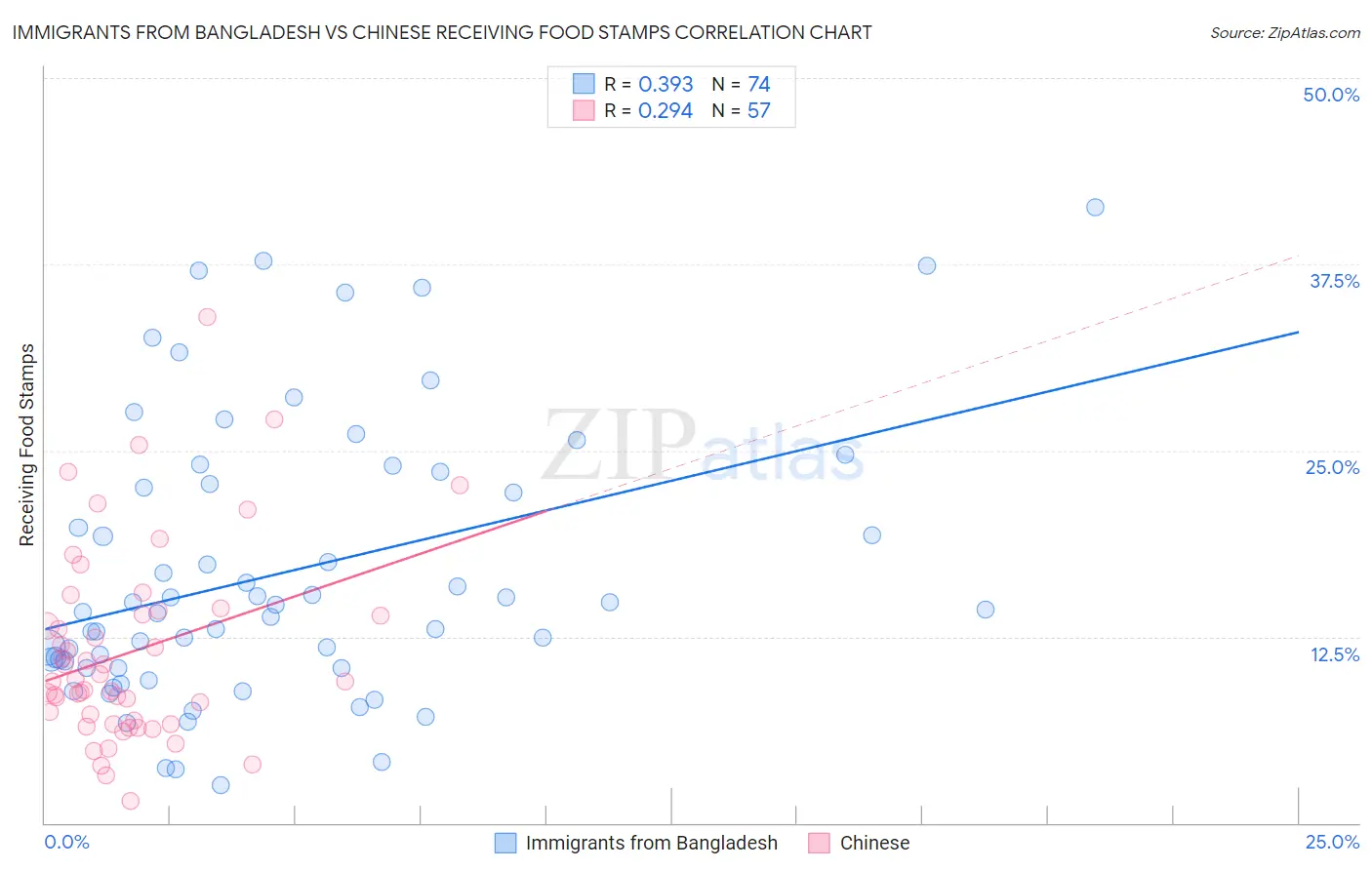 Immigrants from Bangladesh vs Chinese Receiving Food Stamps