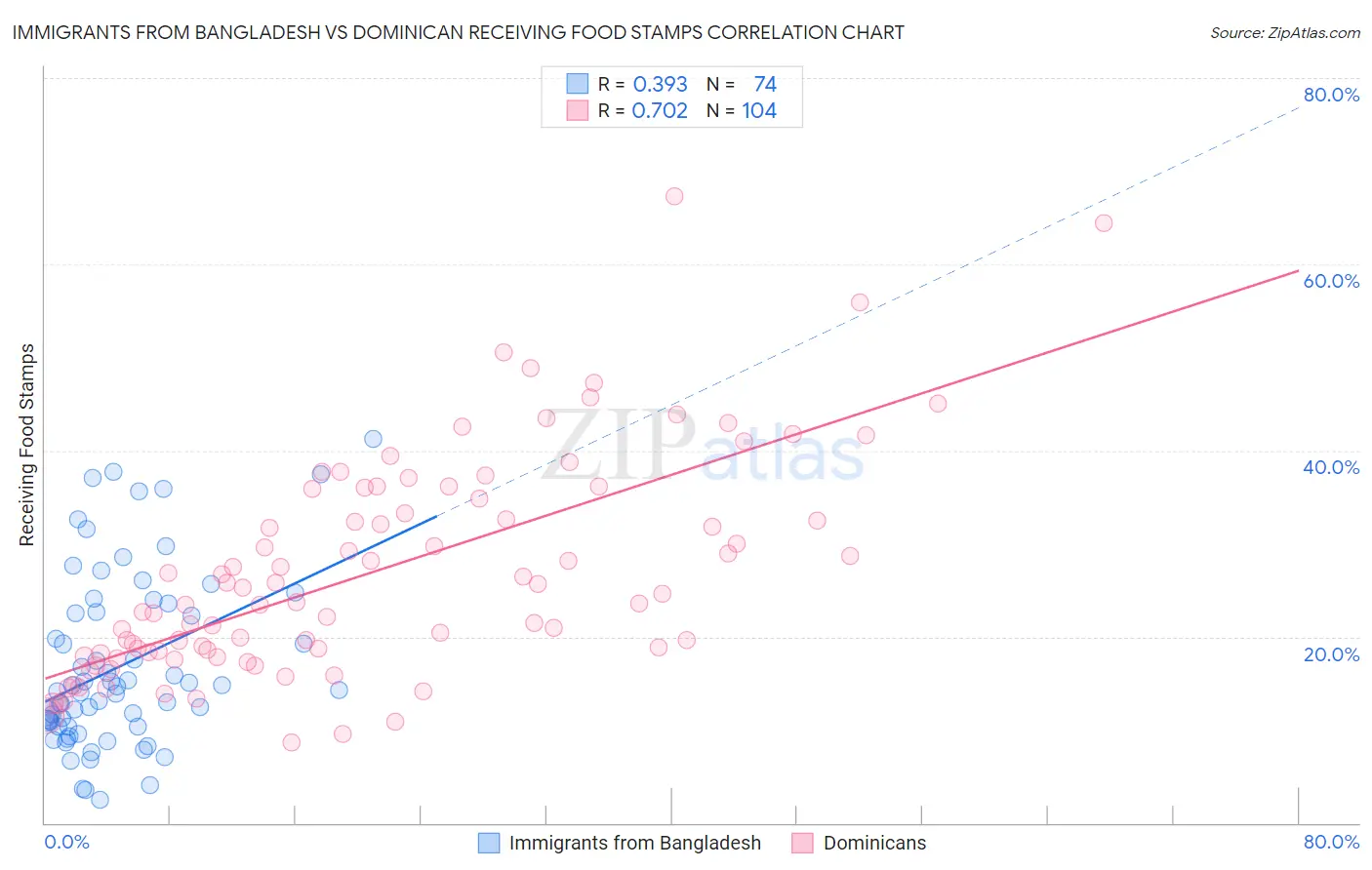 Immigrants from Bangladesh vs Dominican Receiving Food Stamps