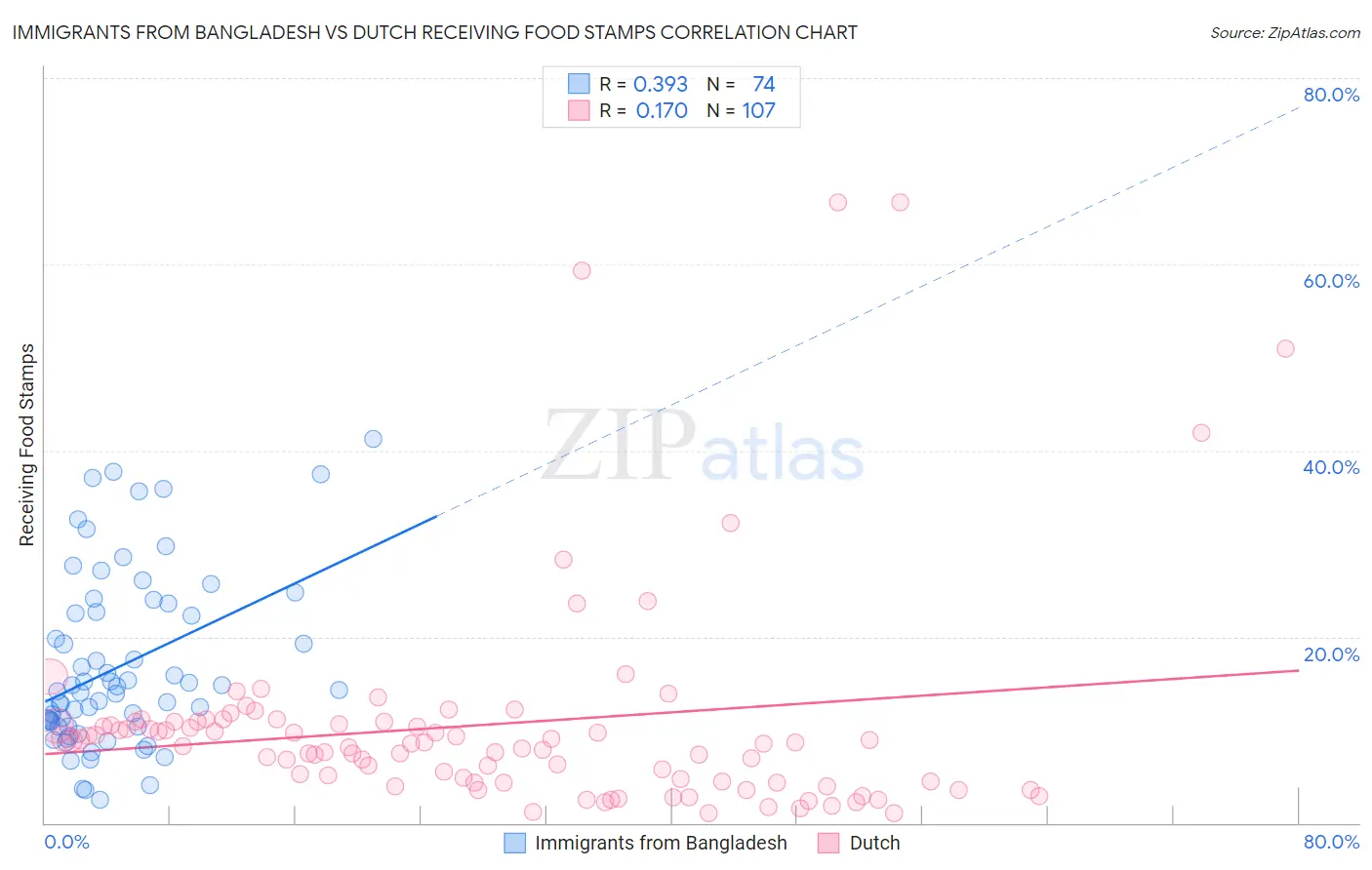 Immigrants from Bangladesh vs Dutch Receiving Food Stamps