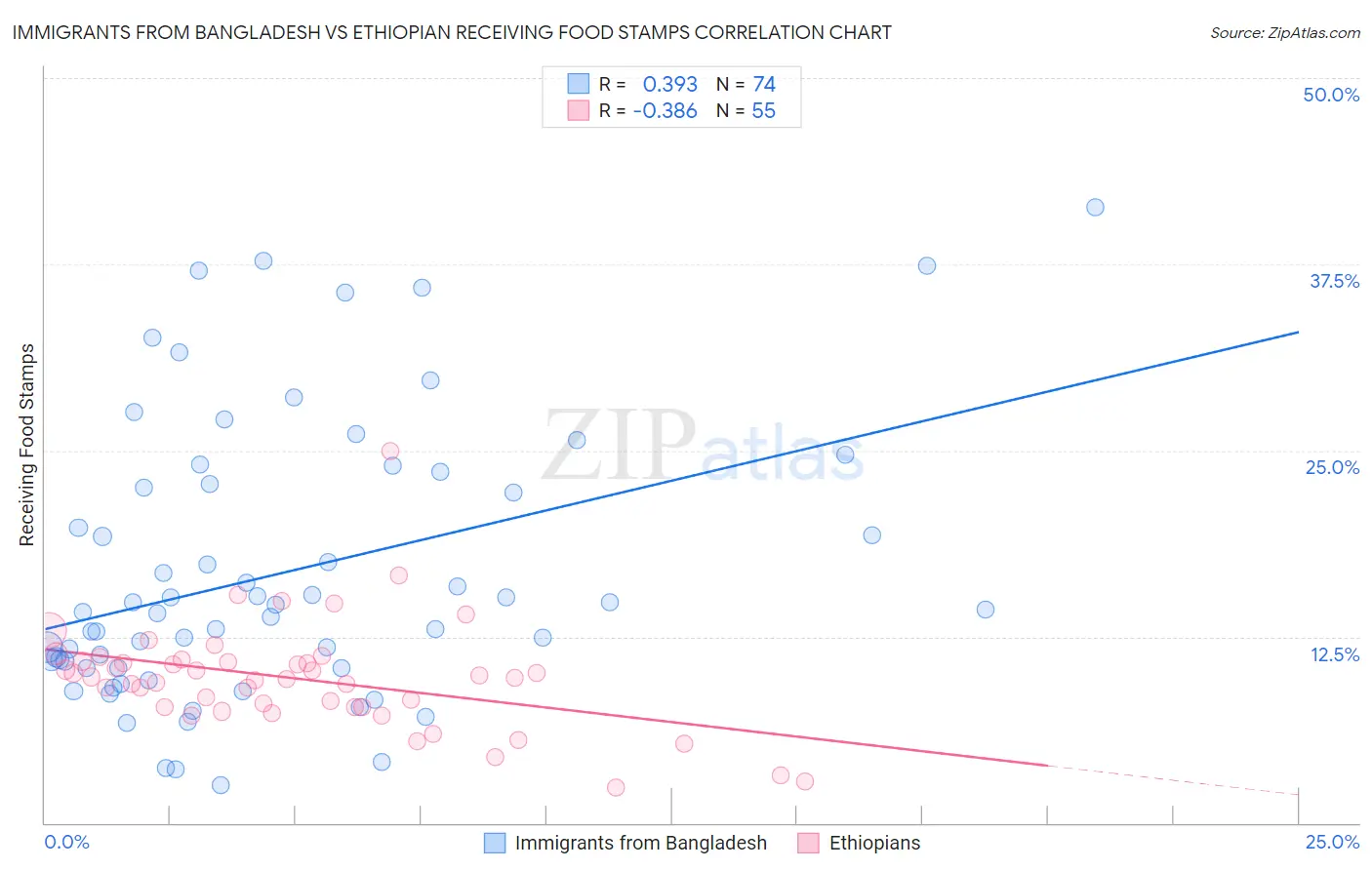 Immigrants from Bangladesh vs Ethiopian Receiving Food Stamps