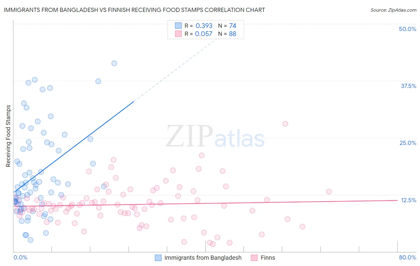 Immigrants from Bangladesh vs Finnish Receiving Food Stamps