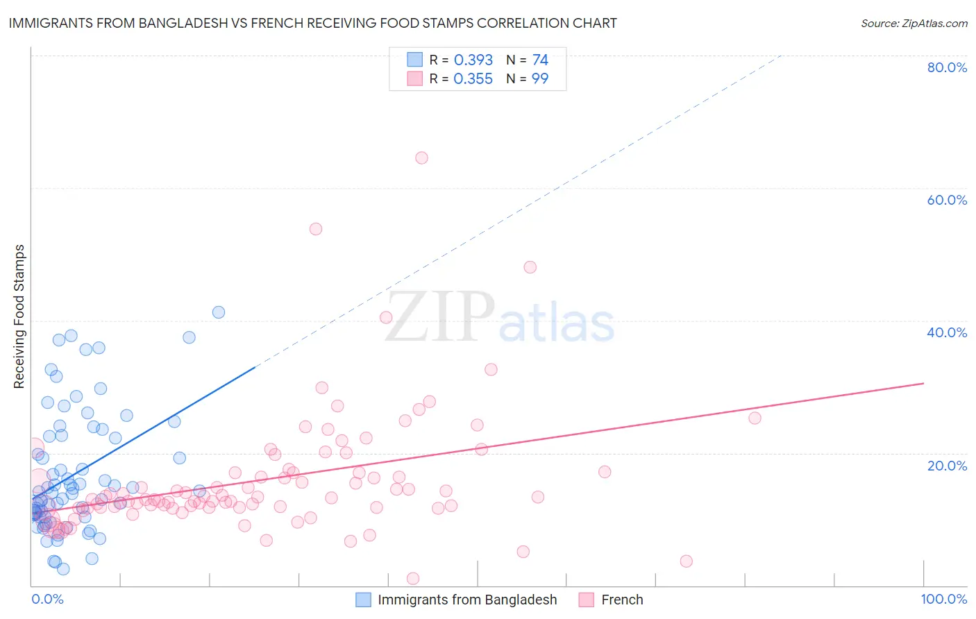 Immigrants from Bangladesh vs French Receiving Food Stamps