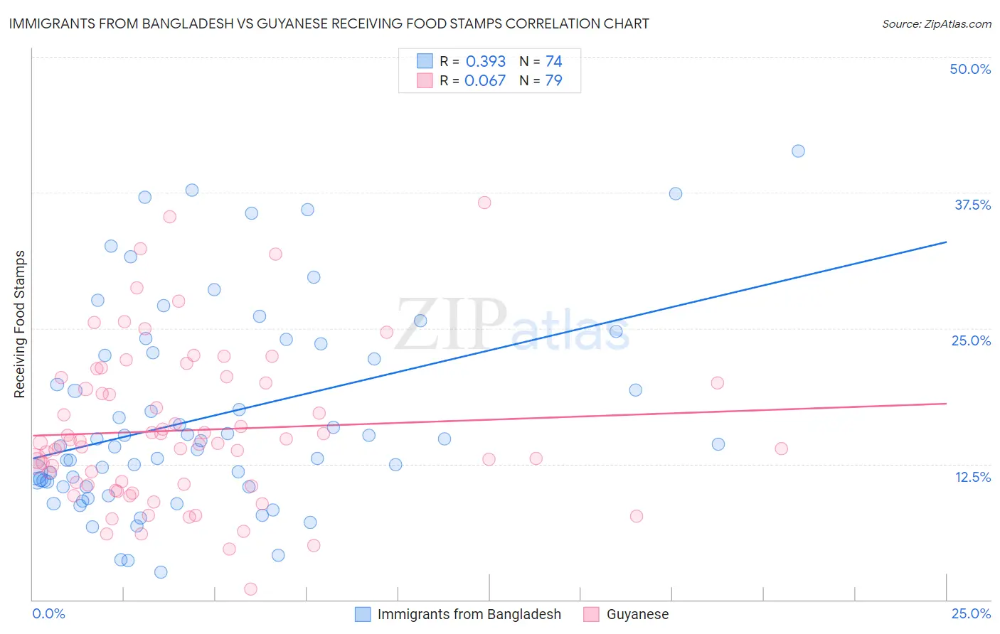 Immigrants from Bangladesh vs Guyanese Receiving Food Stamps