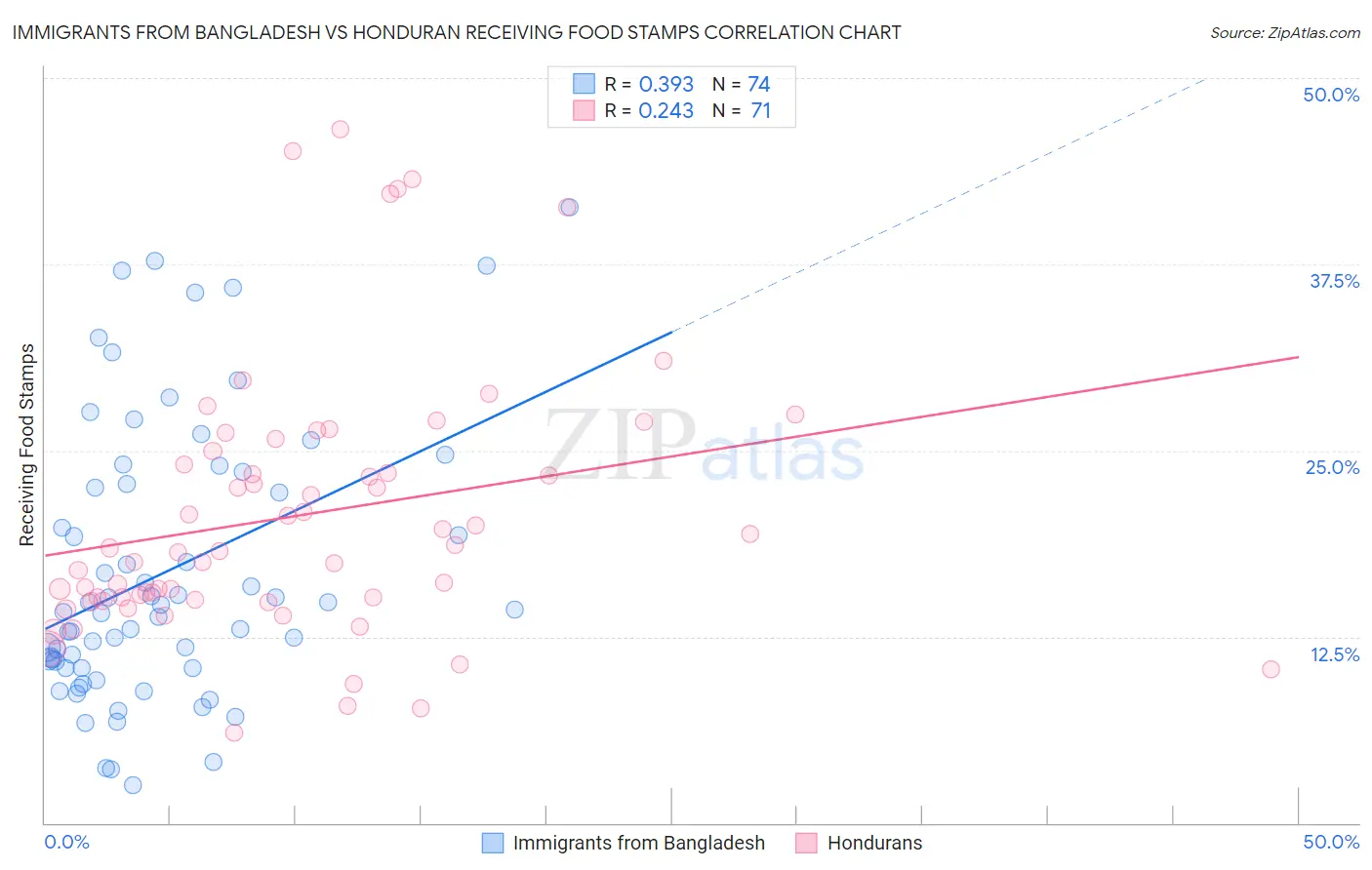 Immigrants from Bangladesh vs Honduran Receiving Food Stamps