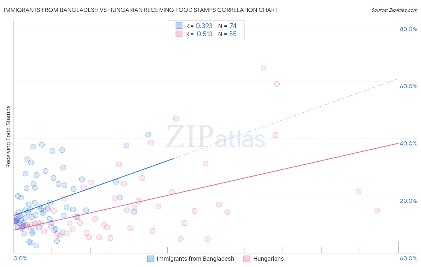 Immigrants from Bangladesh vs Hungarian Receiving Food Stamps