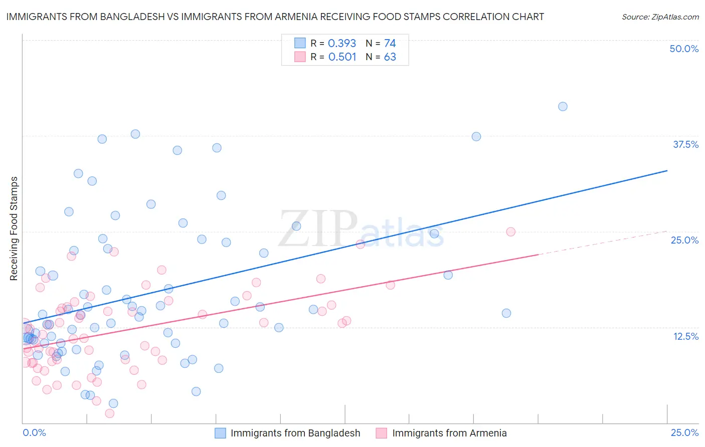 Immigrants from Bangladesh vs Immigrants from Armenia Receiving Food Stamps