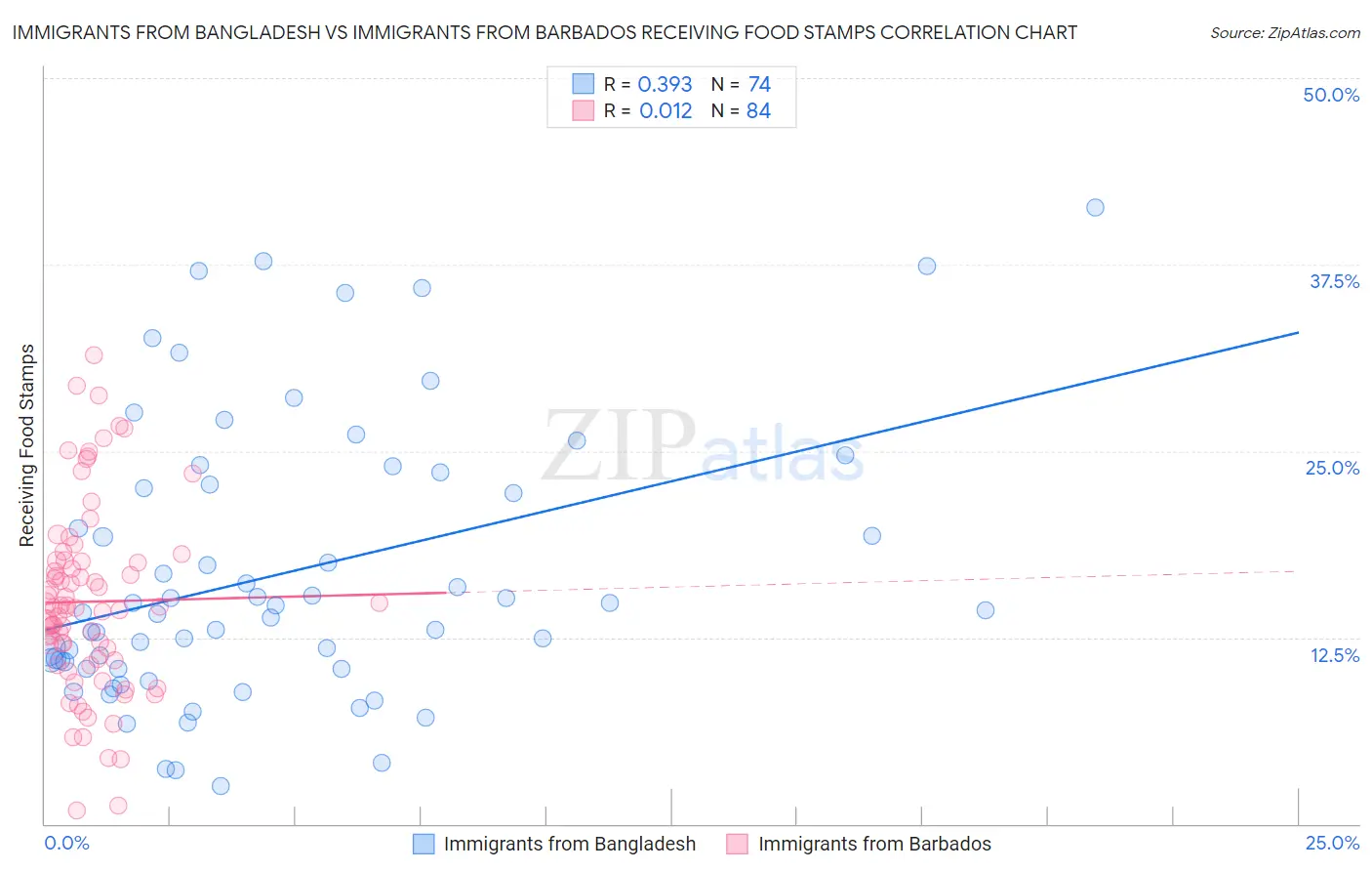 Immigrants from Bangladesh vs Immigrants from Barbados Receiving Food Stamps