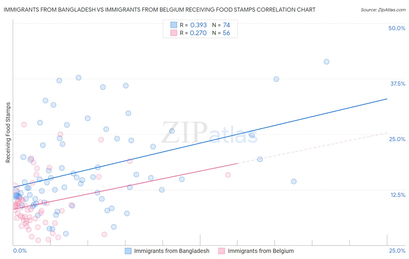 Immigrants from Bangladesh vs Immigrants from Belgium Receiving Food Stamps