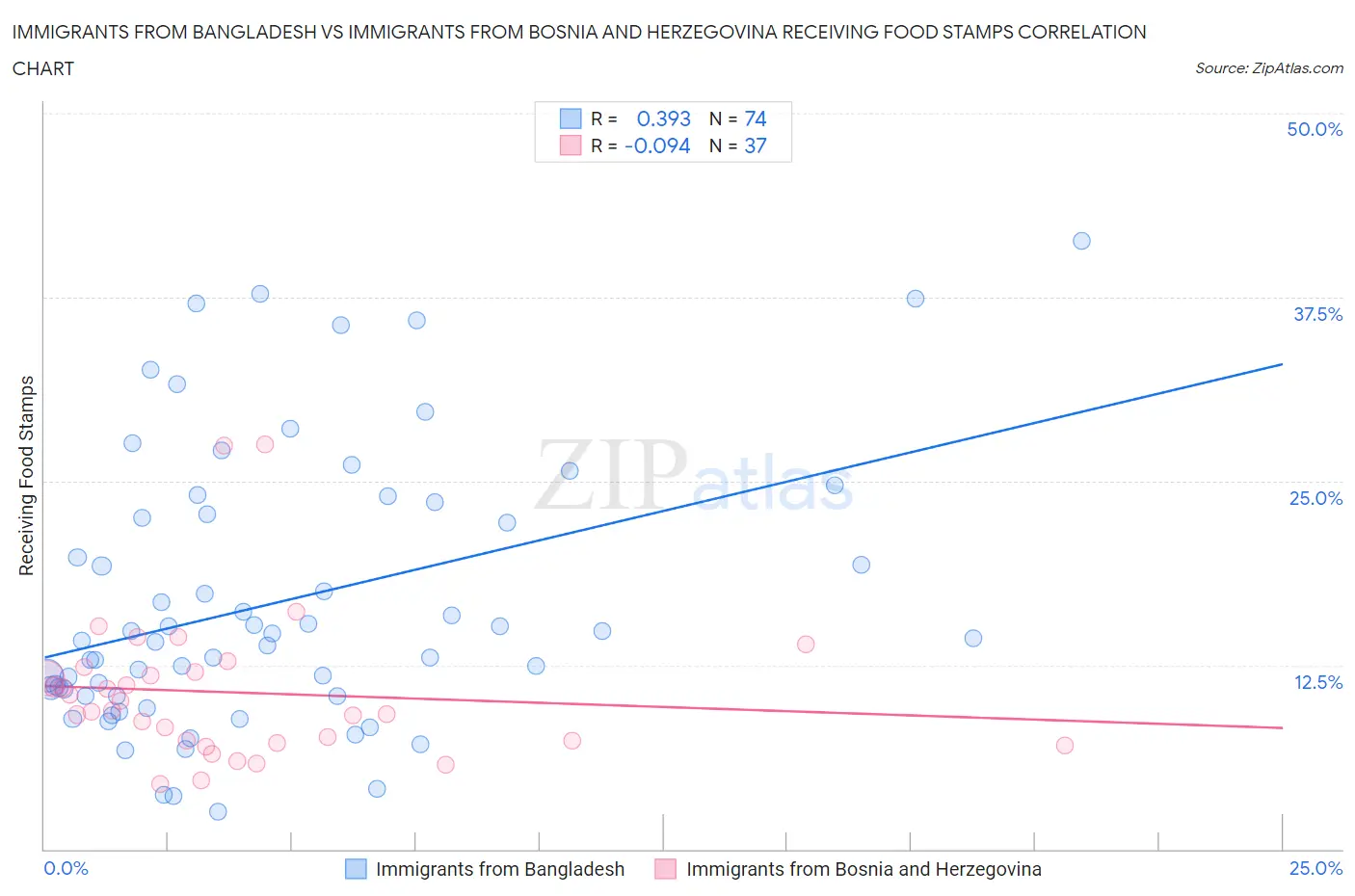 Immigrants from Bangladesh vs Immigrants from Bosnia and Herzegovina Receiving Food Stamps