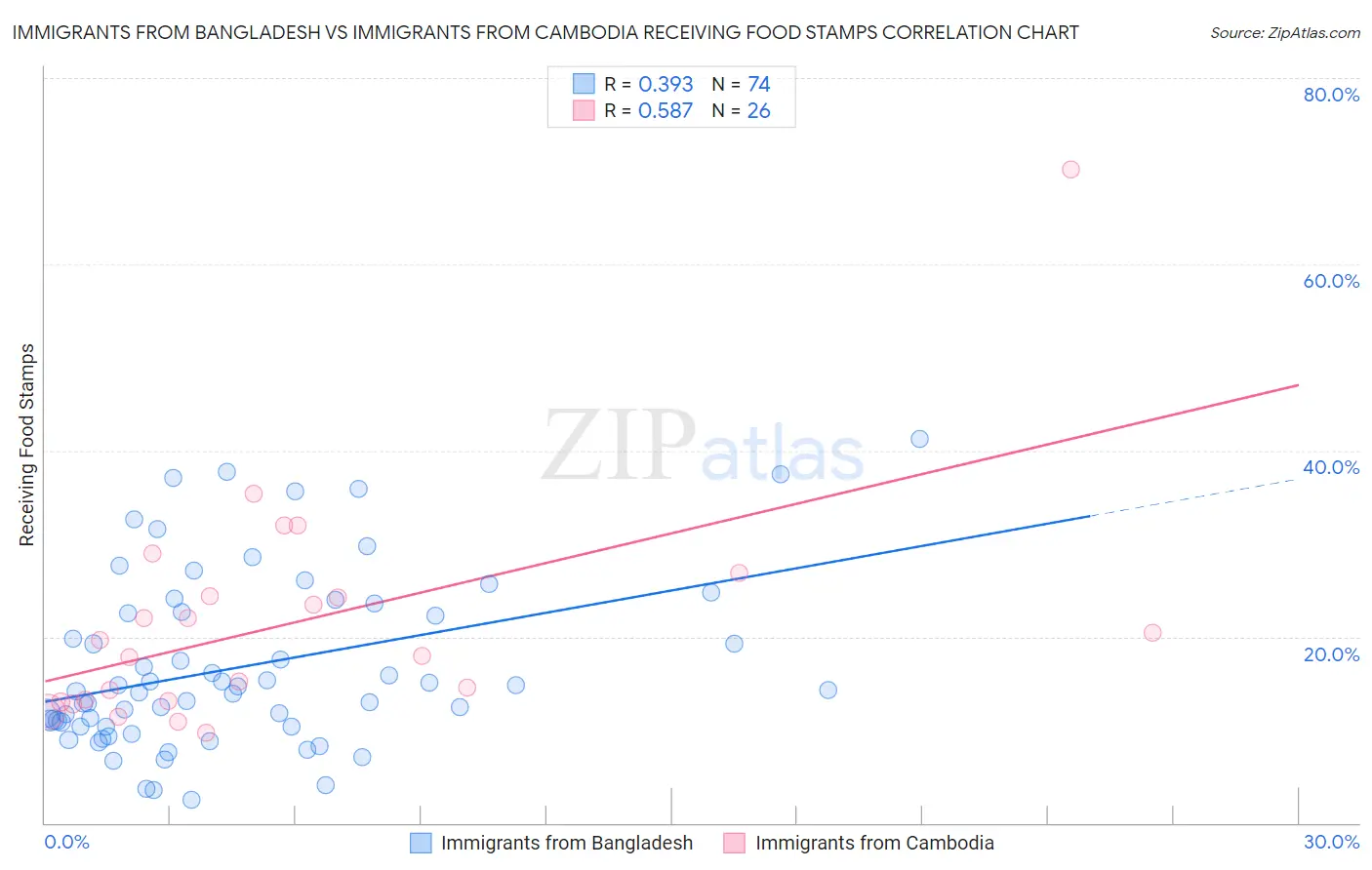 Immigrants from Bangladesh vs Immigrants from Cambodia Receiving Food Stamps