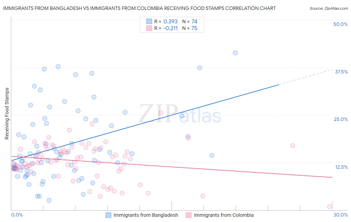 Immigrants from Bangladesh vs Immigrants from Colombia Receiving Food Stamps