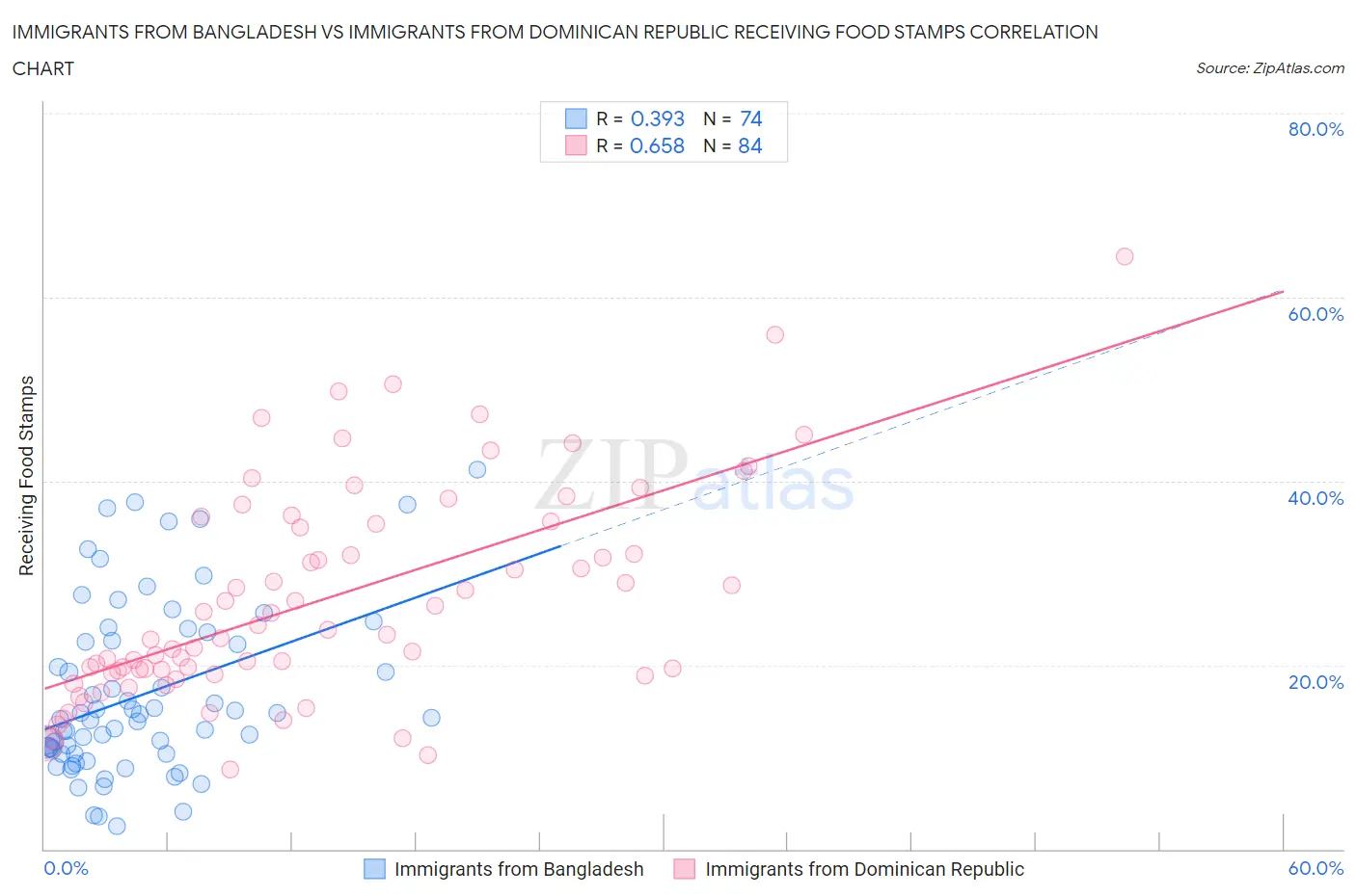 Immigrants from Bangladesh vs Immigrants from Dominican Republic Receiving Food Stamps