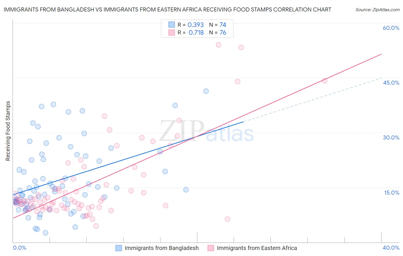 Immigrants from Bangladesh vs Immigrants from Eastern Africa Receiving Food Stamps