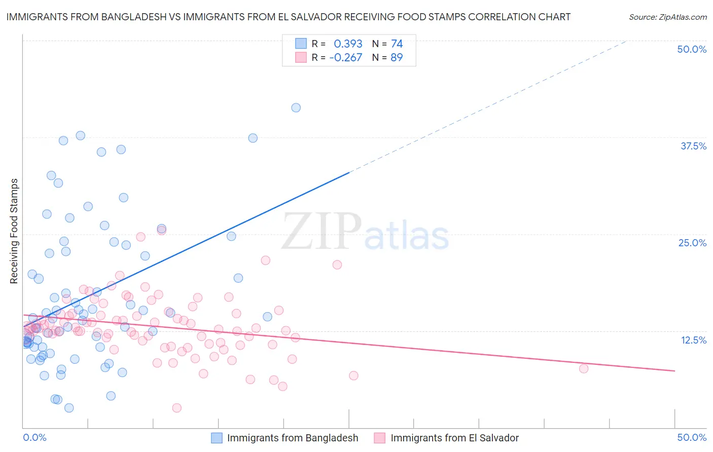 Immigrants from Bangladesh vs Immigrants from El Salvador Receiving Food Stamps