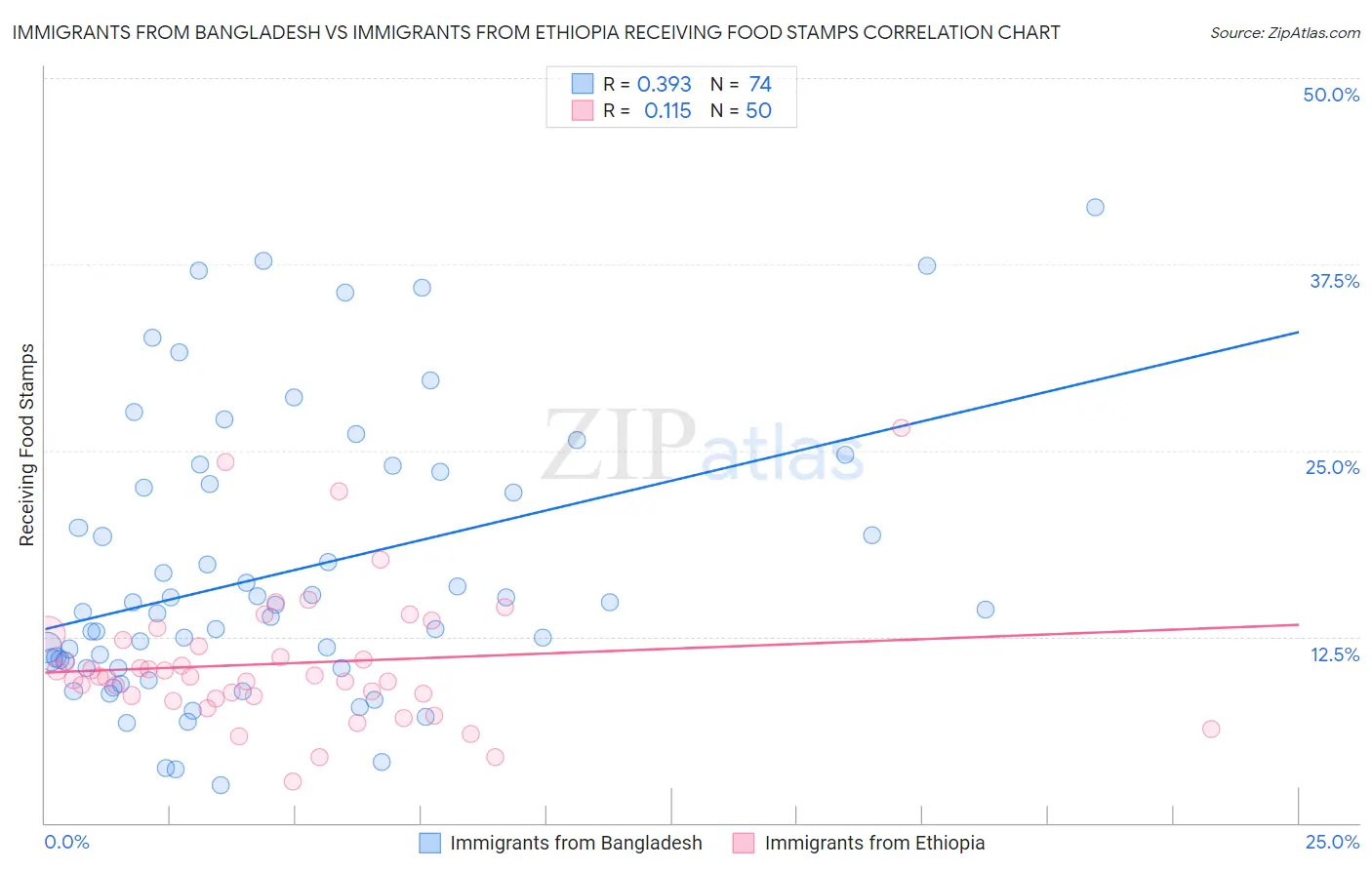 Immigrants from Bangladesh vs Immigrants from Ethiopia Receiving Food Stamps