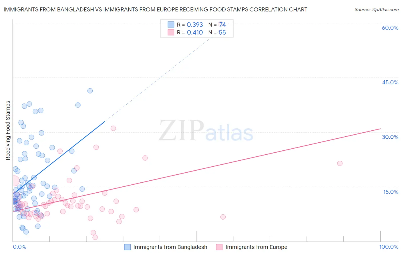 Immigrants from Bangladesh vs Immigrants from Europe Receiving Food Stamps