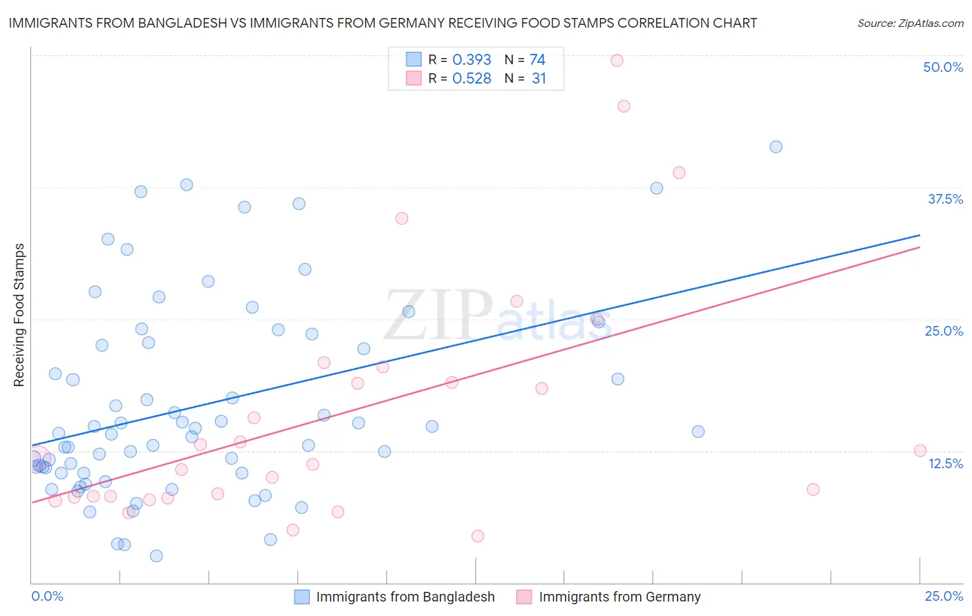 Immigrants from Bangladesh vs Immigrants from Germany Receiving Food Stamps