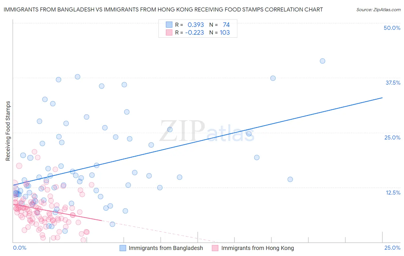 Immigrants from Bangladesh vs Immigrants from Hong Kong Receiving Food Stamps