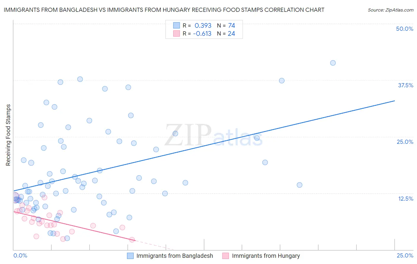 Immigrants from Bangladesh vs Immigrants from Hungary Receiving Food Stamps