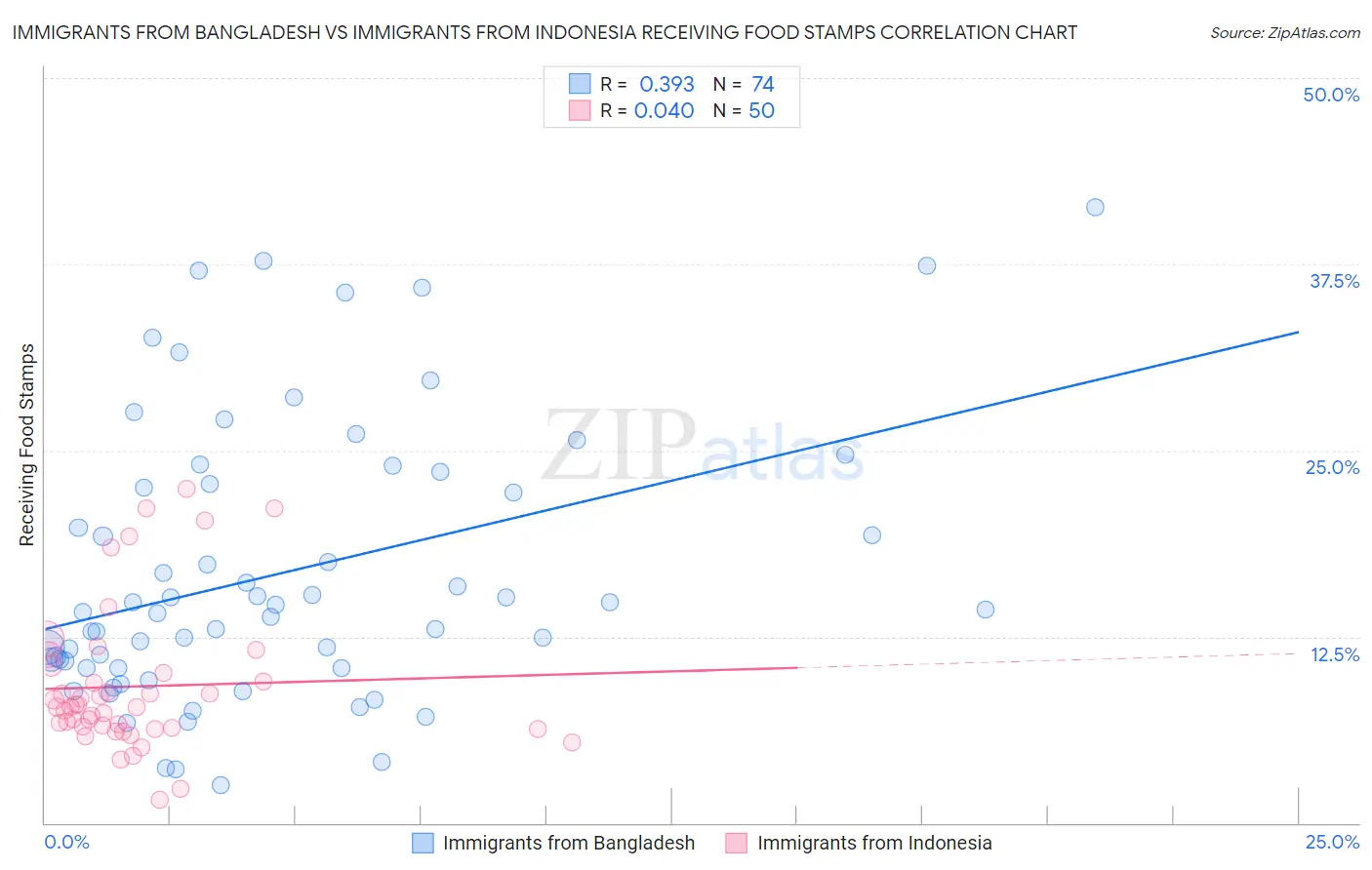 Immigrants from Bangladesh vs Immigrants from Indonesia Receiving Food Stamps