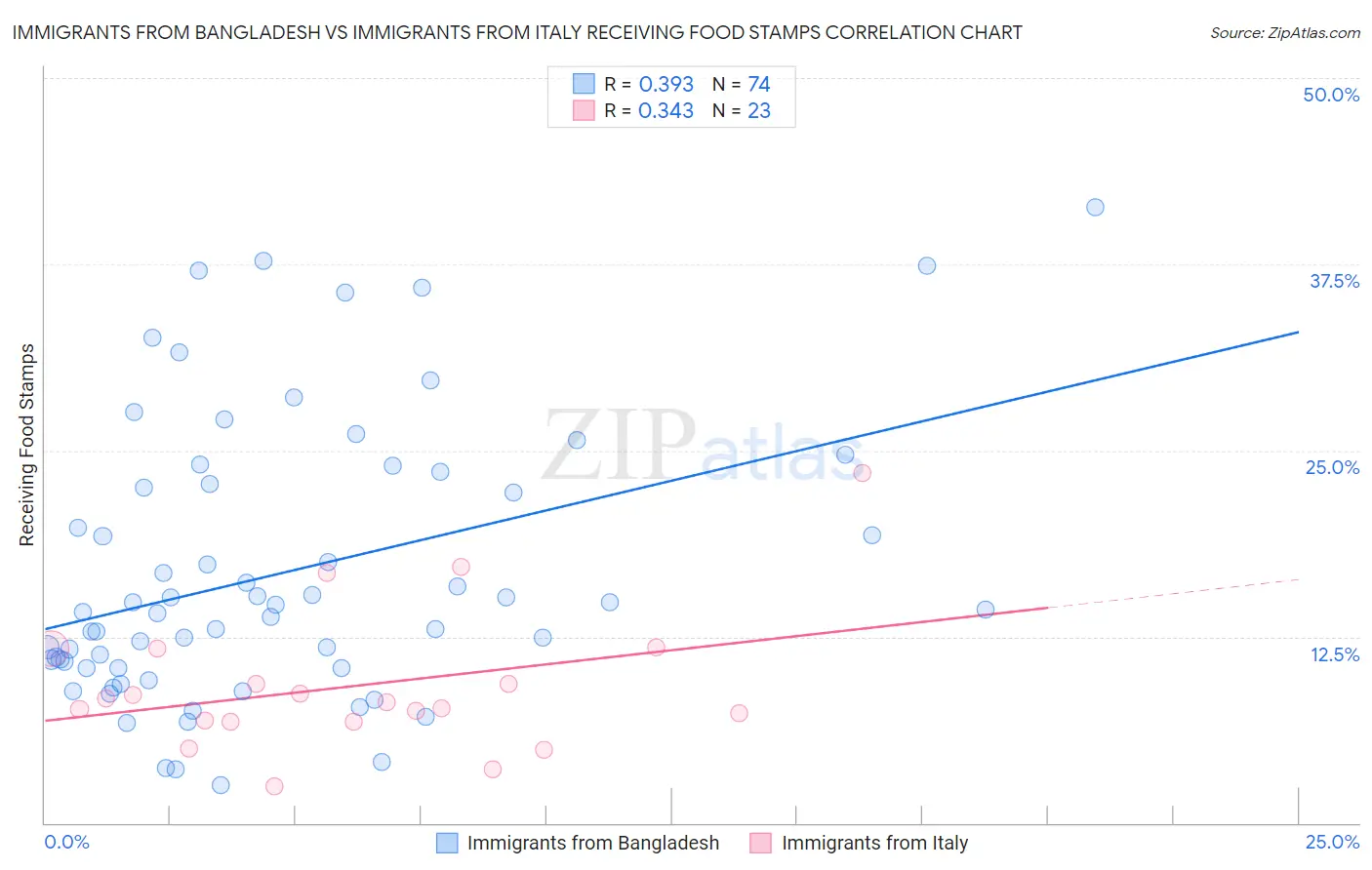 Immigrants from Bangladesh vs Immigrants from Italy Receiving Food Stamps