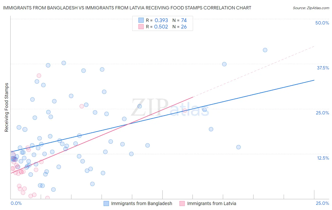 Immigrants from Bangladesh vs Immigrants from Latvia Receiving Food Stamps