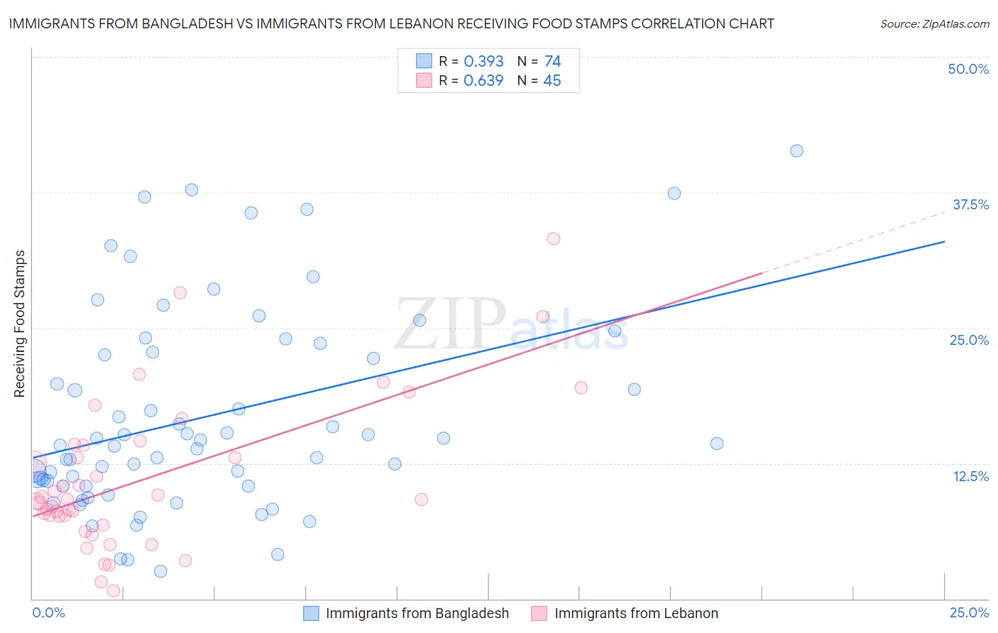 Immigrants from Bangladesh vs Immigrants from Lebanon Receiving Food Stamps