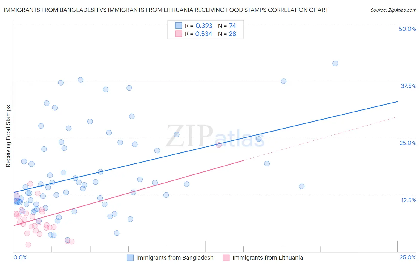 Immigrants from Bangladesh vs Immigrants from Lithuania Receiving Food Stamps