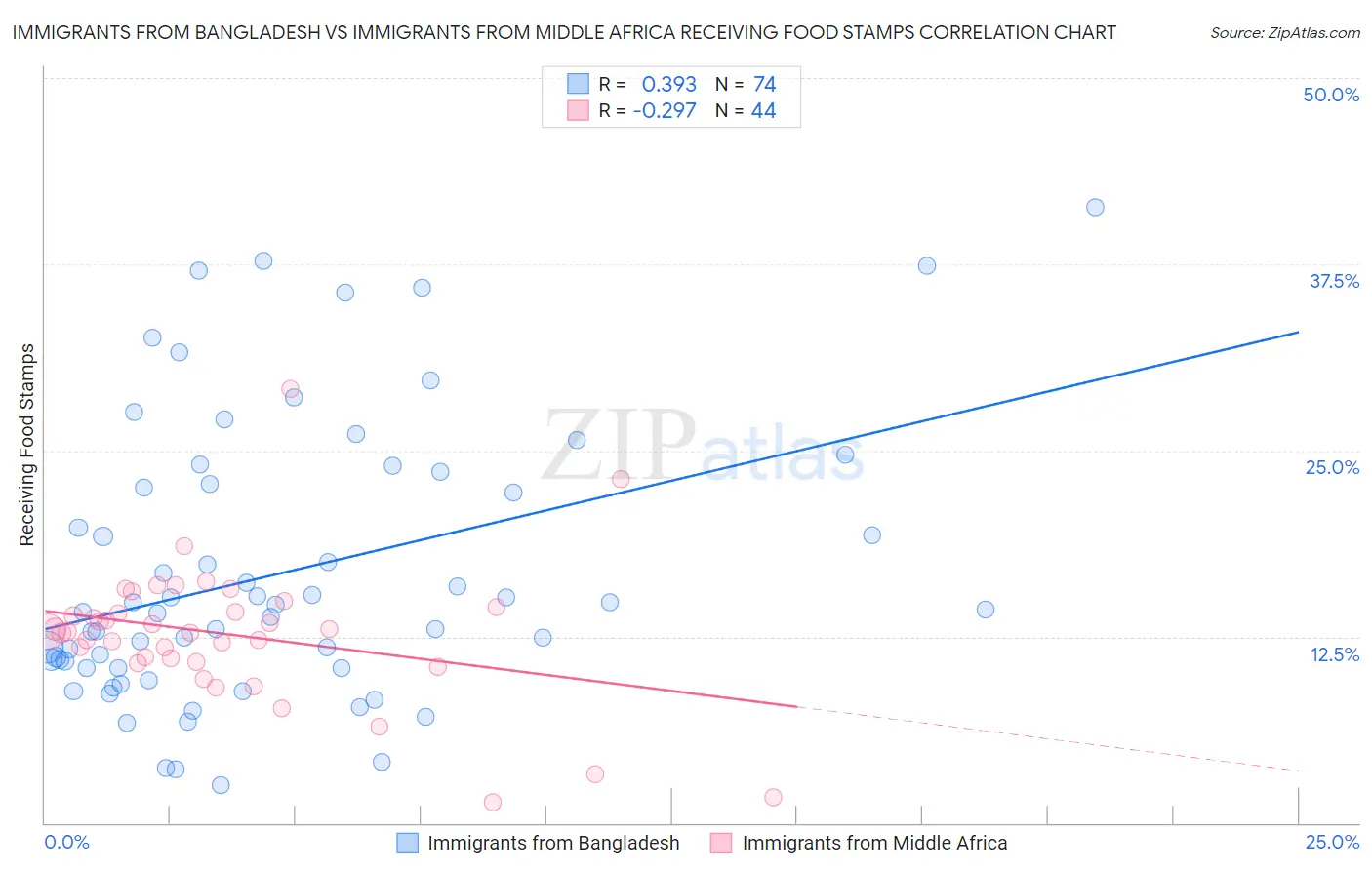 Immigrants from Bangladesh vs Immigrants from Middle Africa Receiving Food Stamps