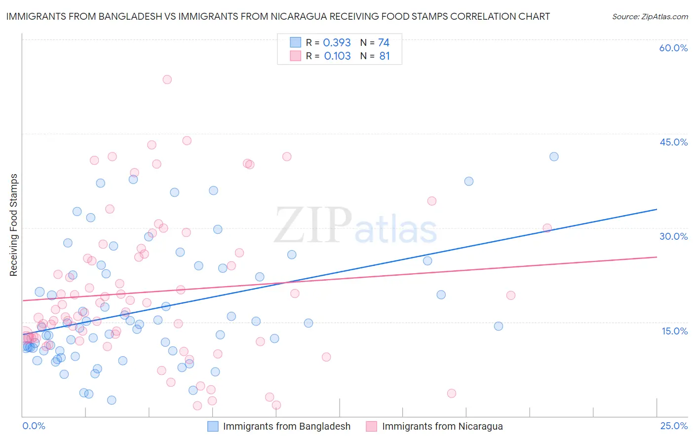 Immigrants from Bangladesh vs Immigrants from Nicaragua Receiving Food Stamps