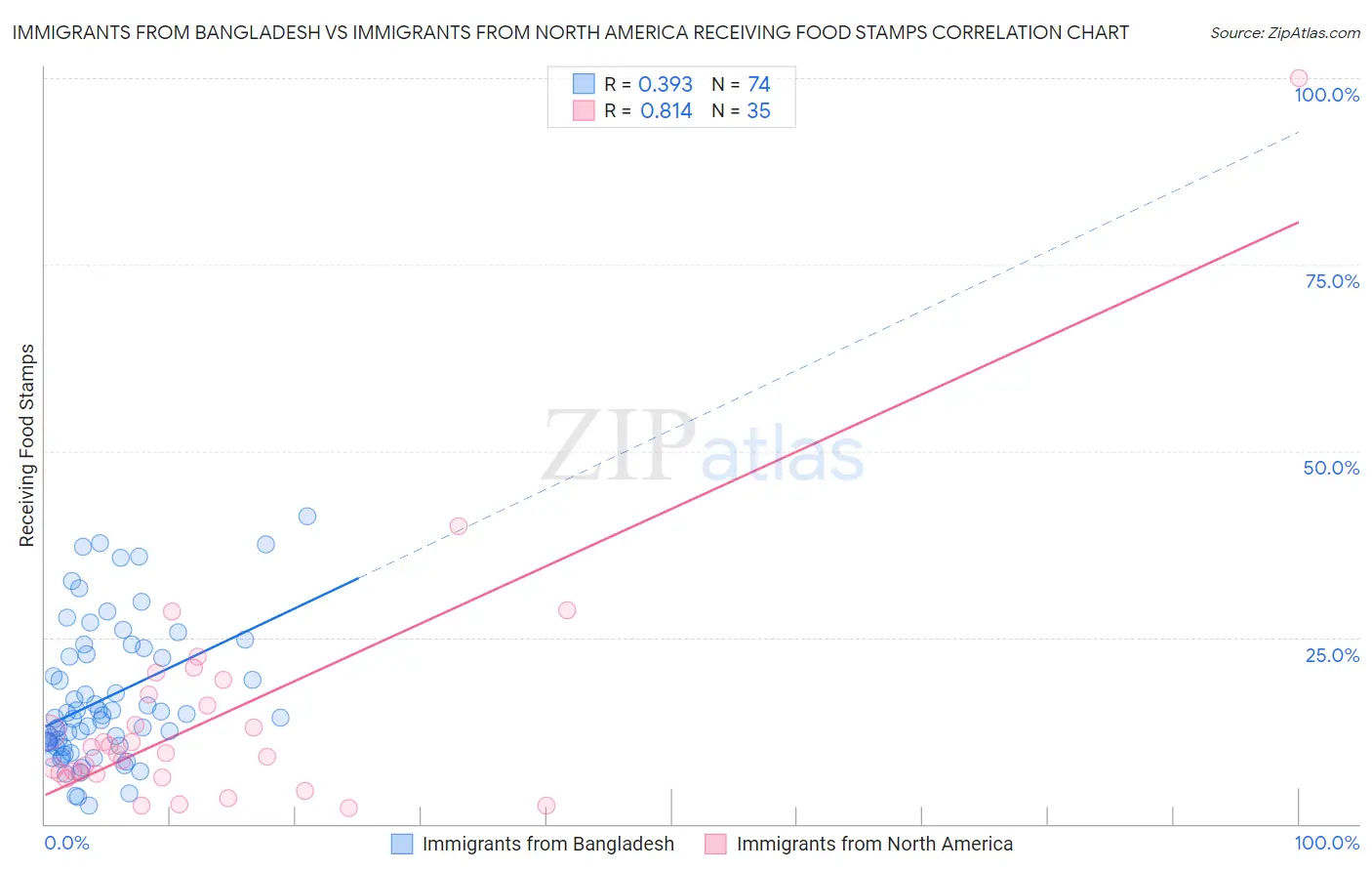 Immigrants from Bangladesh vs Immigrants from North America Receiving Food Stamps