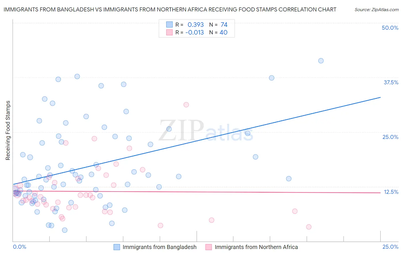 Immigrants from Bangladesh vs Immigrants from Northern Africa Receiving Food Stamps