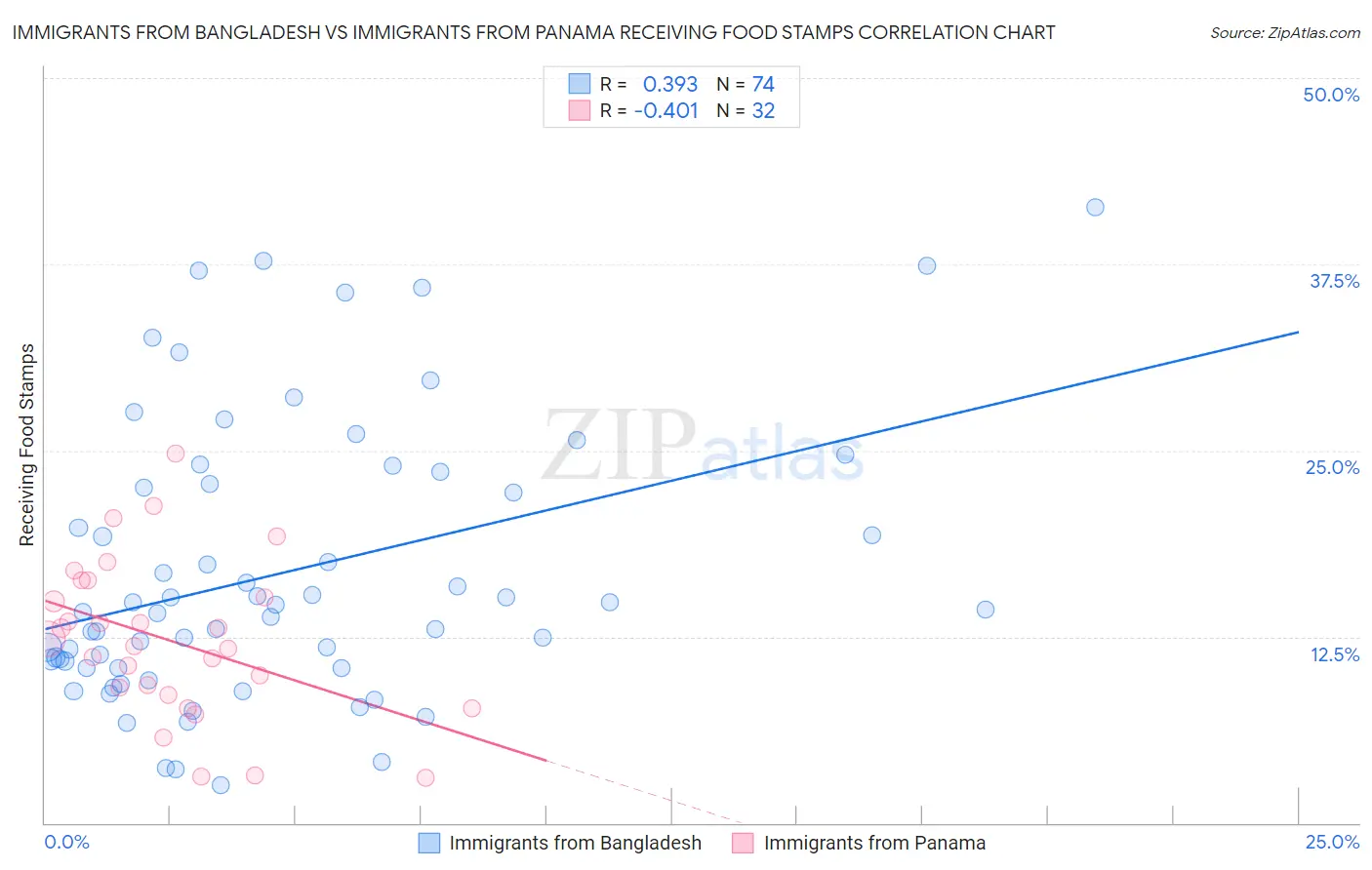 Immigrants from Bangladesh vs Immigrants from Panama Receiving Food Stamps