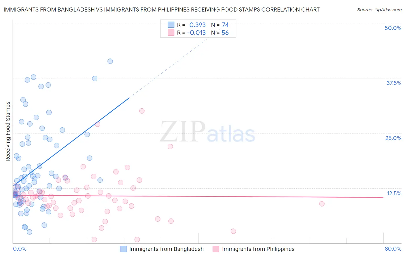 Immigrants from Bangladesh vs Immigrants from Philippines Receiving Food Stamps