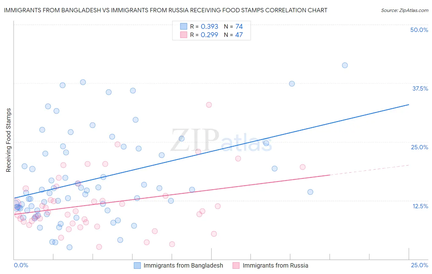 Immigrants from Bangladesh vs Immigrants from Russia Receiving Food Stamps