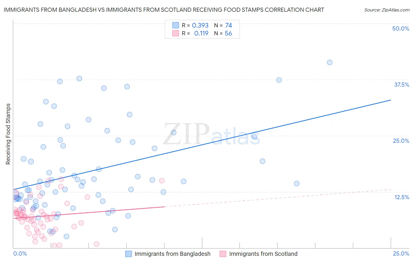 Immigrants from Bangladesh vs Immigrants from Scotland Receiving Food Stamps