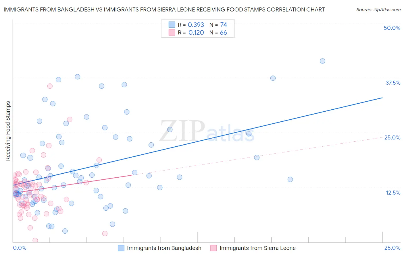 Immigrants from Bangladesh vs Immigrants from Sierra Leone Receiving Food Stamps