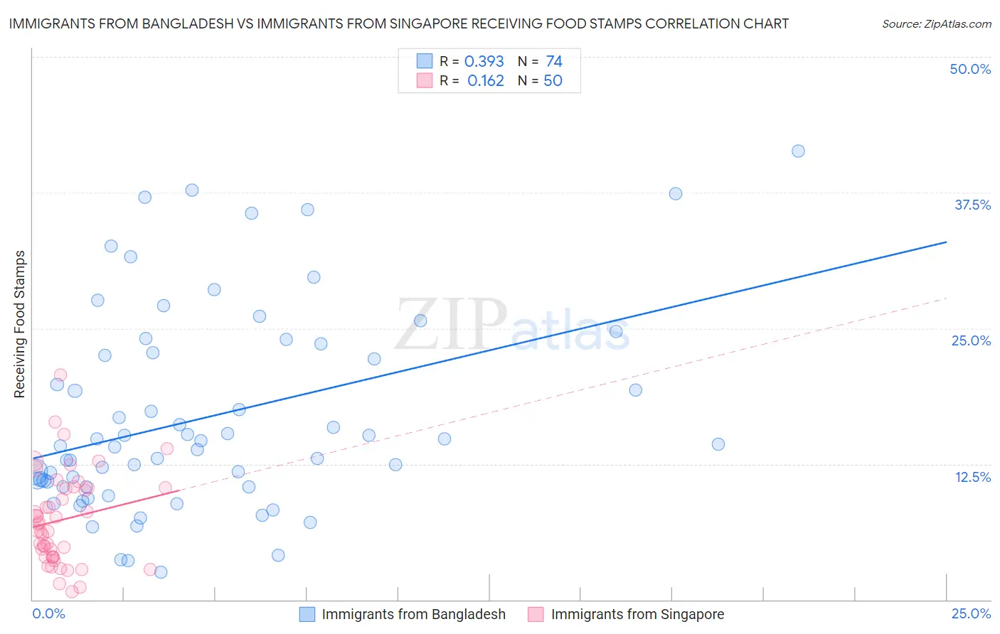 Immigrants from Bangladesh vs Immigrants from Singapore Receiving Food Stamps