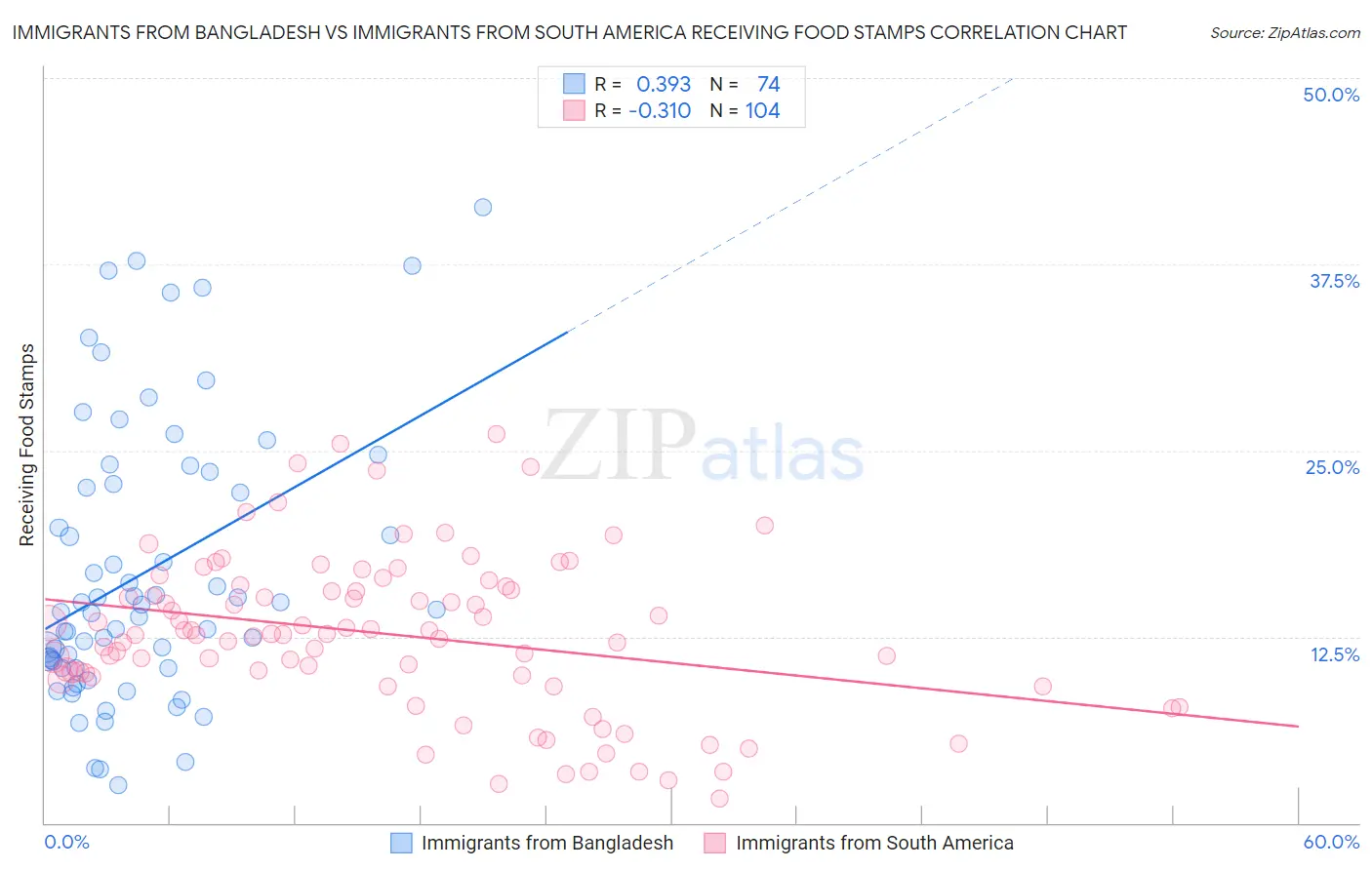 Immigrants from Bangladesh vs Immigrants from South America Receiving Food Stamps