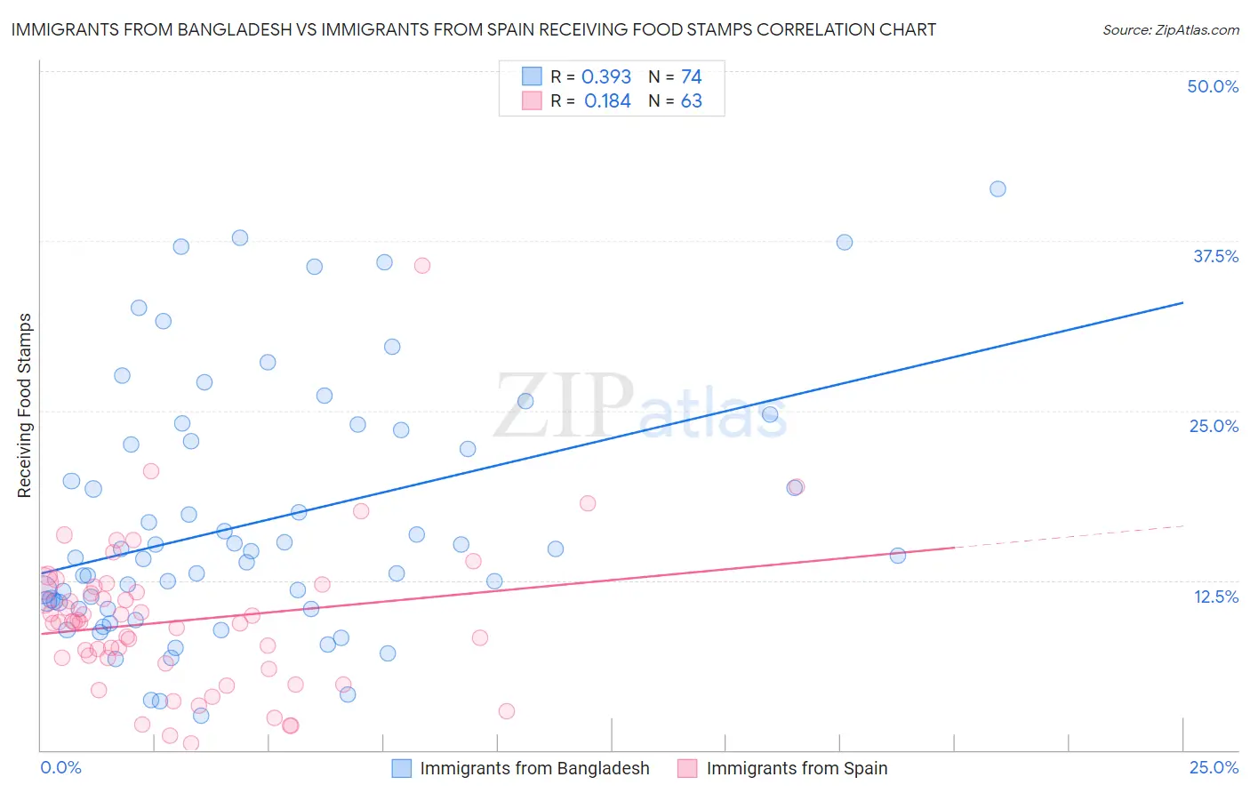 Immigrants from Bangladesh vs Immigrants from Spain Receiving Food Stamps
