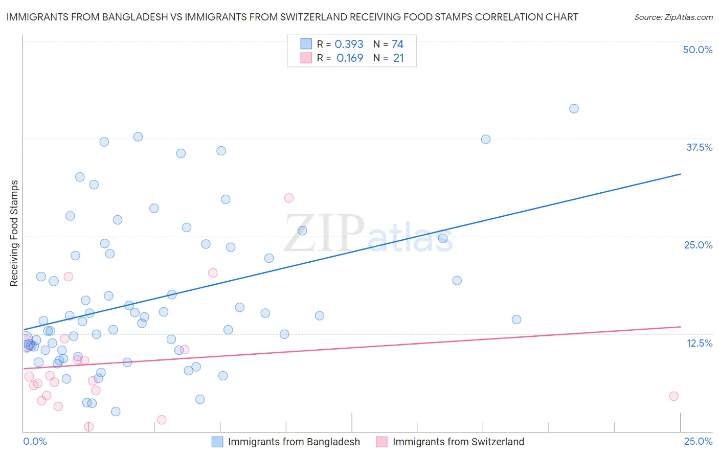 Immigrants from Bangladesh vs Immigrants from Switzerland Receiving Food Stamps