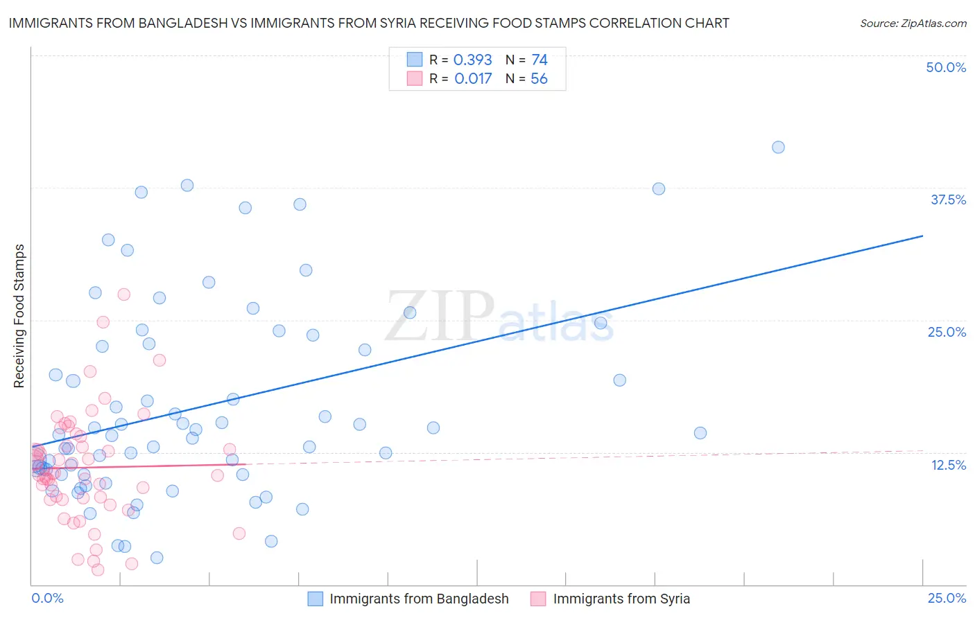 Immigrants from Bangladesh vs Immigrants from Syria Receiving Food Stamps
