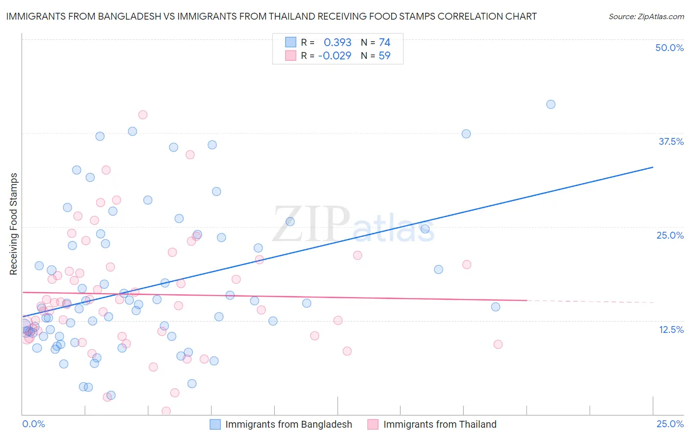 Immigrants from Bangladesh vs Immigrants from Thailand Receiving Food Stamps