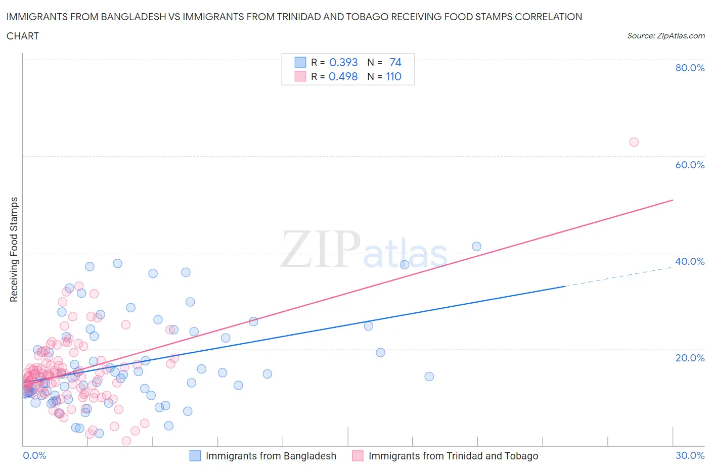 Immigrants from Bangladesh vs Immigrants from Trinidad and Tobago Receiving Food Stamps