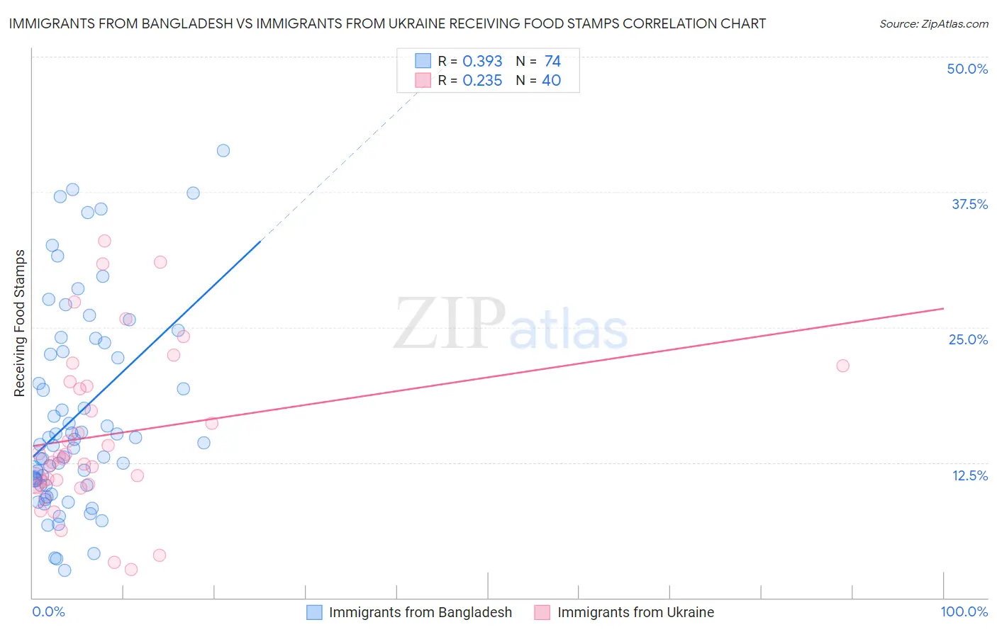 Immigrants from Bangladesh vs Immigrants from Ukraine Receiving Food Stamps