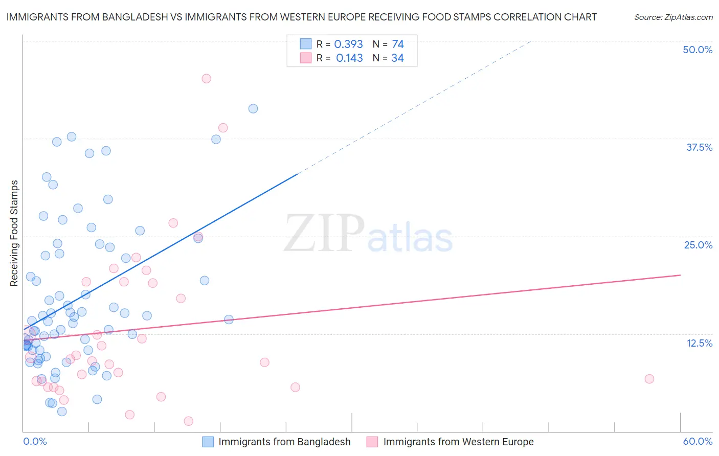 Immigrants from Bangladesh vs Immigrants from Western Europe Receiving Food Stamps